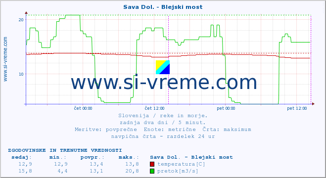 POVPREČJE :: Sava Dol. - Blejski most :: temperatura | pretok | višina :: zadnja dva dni / 5 minut.