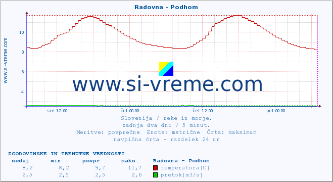 POVPREČJE :: Radovna - Podhom :: temperatura | pretok | višina :: zadnja dva dni / 5 minut.