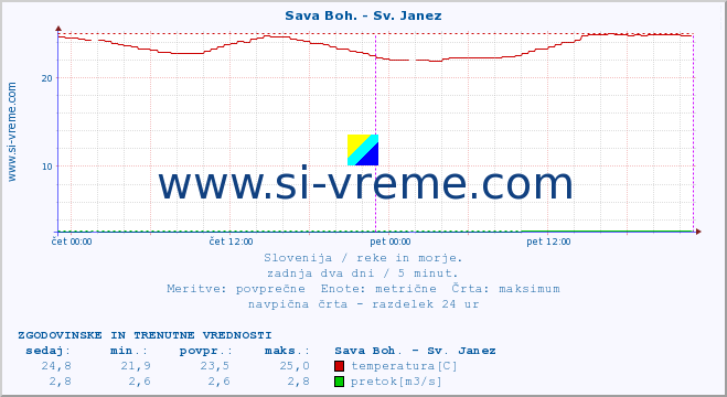 POVPREČJE :: Sava Boh. - Sv. Janez :: temperatura | pretok | višina :: zadnja dva dni / 5 minut.