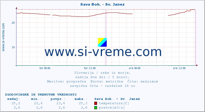 POVPREČJE :: Sava Boh. - Sv. Janez :: temperatura | pretok | višina :: zadnja dva dni / 5 minut.