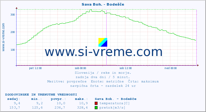 POVPREČJE :: Sava Boh. - Bodešče :: temperatura | pretok | višina :: zadnja dva dni / 5 minut.