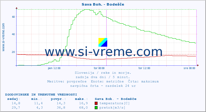 POVPREČJE :: Sava Boh. - Bodešče :: temperatura | pretok | višina :: zadnja dva dni / 5 minut.