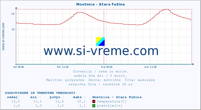 POVPREČJE :: Mostnica - Stara Fužina :: temperatura | pretok | višina :: zadnja dva dni / 5 minut.