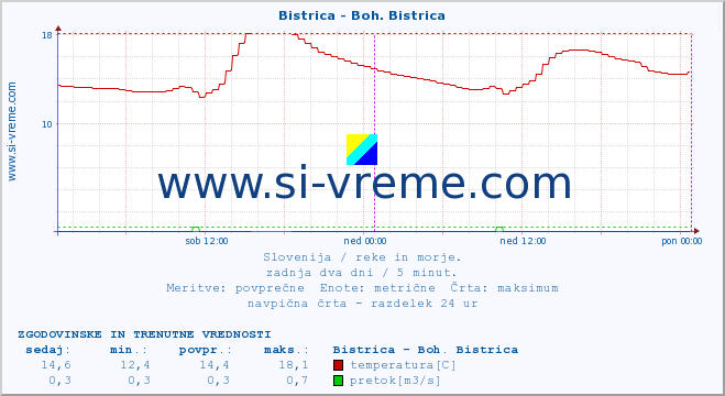 POVPREČJE :: Bistrica - Boh. Bistrica :: temperatura | pretok | višina :: zadnja dva dni / 5 minut.