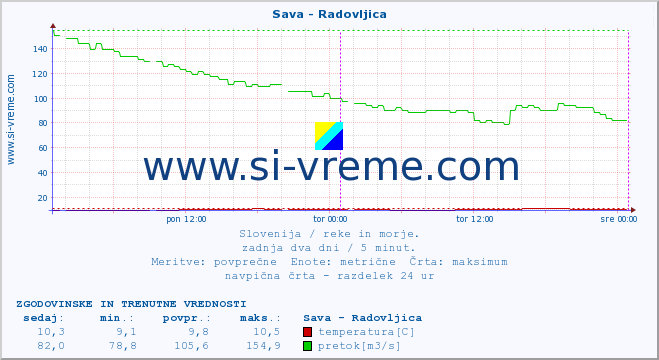 POVPREČJE :: Sava - Radovljica :: temperatura | pretok | višina :: zadnja dva dni / 5 minut.