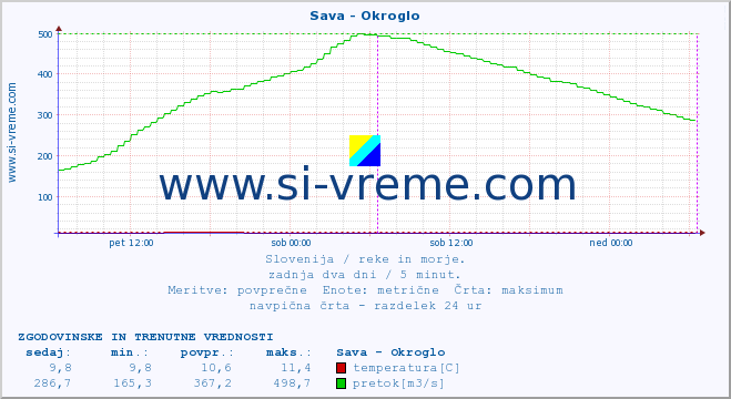 POVPREČJE :: Sava - Okroglo :: temperatura | pretok | višina :: zadnja dva dni / 5 minut.