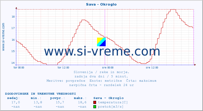 POVPREČJE :: Sava - Okroglo :: temperatura | pretok | višina :: zadnja dva dni / 5 minut.