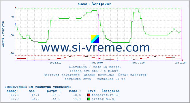 POVPREČJE :: Sava - Šentjakob :: temperatura | pretok | višina :: zadnja dva dni / 5 minut.