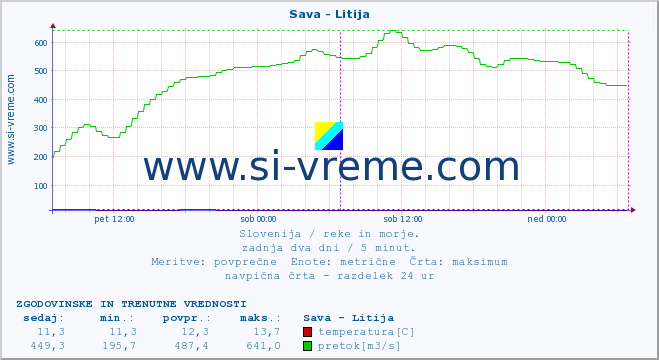 POVPREČJE :: Sava - Litija :: temperatura | pretok | višina :: zadnja dva dni / 5 minut.