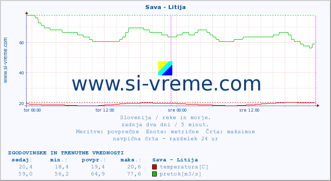 POVPREČJE :: Sava - Litija :: temperatura | pretok | višina :: zadnja dva dni / 5 minut.