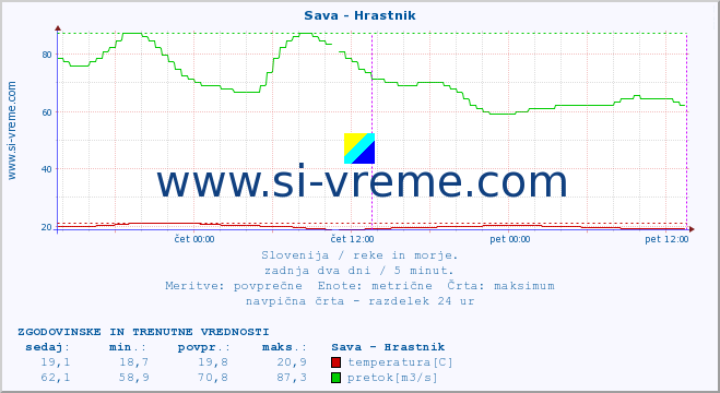 POVPREČJE :: Sava - Hrastnik :: temperatura | pretok | višina :: zadnja dva dni / 5 minut.