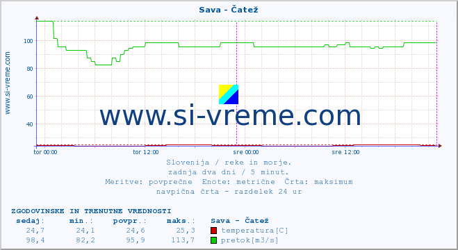 POVPREČJE :: Sava - Čatež :: temperatura | pretok | višina :: zadnja dva dni / 5 minut.