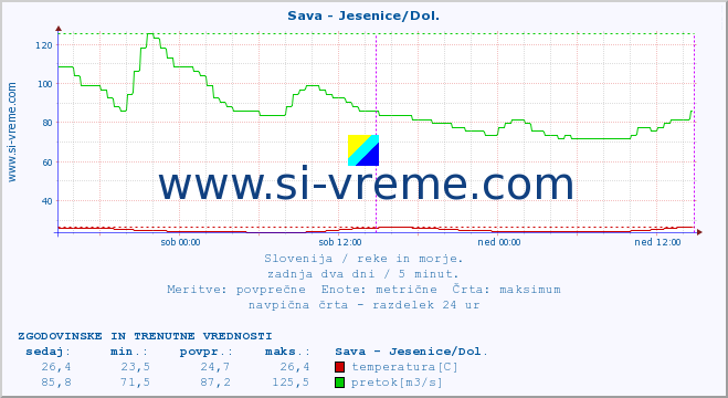 POVPREČJE :: Sava - Jesenice/Dol. :: temperatura | pretok | višina :: zadnja dva dni / 5 minut.