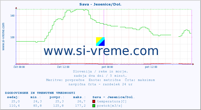 POVPREČJE :: Sava - Jesenice/Dol. :: temperatura | pretok | višina :: zadnja dva dni / 5 minut.