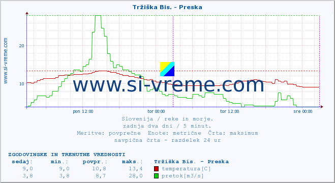 POVPREČJE :: Tržiška Bis. - Preska :: temperatura | pretok | višina :: zadnja dva dni / 5 minut.