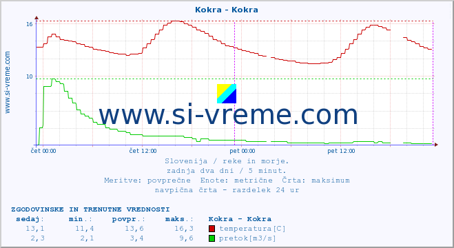 POVPREČJE :: Kokra - Kokra :: temperatura | pretok | višina :: zadnja dva dni / 5 minut.