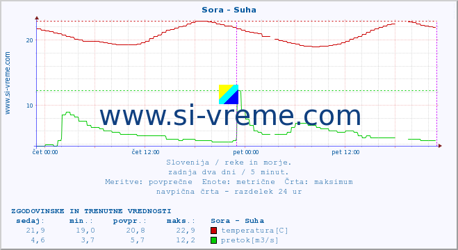 POVPREČJE :: Sora - Suha :: temperatura | pretok | višina :: zadnja dva dni / 5 minut.