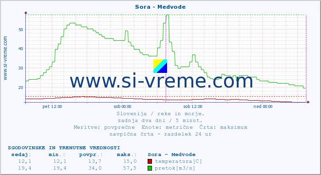 POVPREČJE :: Sora - Medvode :: temperatura | pretok | višina :: zadnja dva dni / 5 minut.