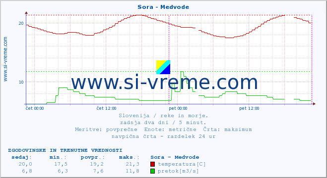 POVPREČJE :: Sora - Medvode :: temperatura | pretok | višina :: zadnja dva dni / 5 minut.