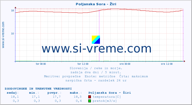 POVPREČJE :: Poljanska Sora - Žiri :: temperatura | pretok | višina :: zadnja dva dni / 5 minut.