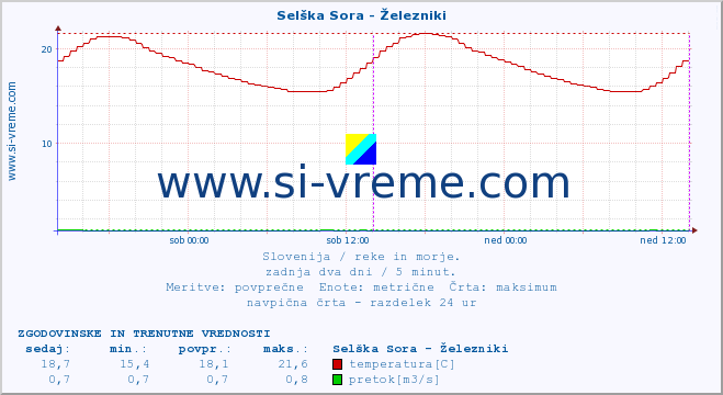 POVPREČJE :: Selška Sora - Železniki :: temperatura | pretok | višina :: zadnja dva dni / 5 minut.