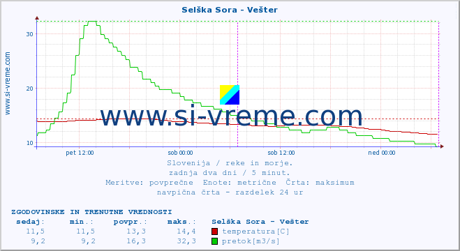 POVPREČJE :: Selška Sora - Vešter :: temperatura | pretok | višina :: zadnja dva dni / 5 minut.