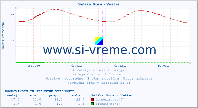 POVPREČJE :: Selška Sora - Vešter :: temperatura | pretok | višina :: zadnja dva dni / 5 minut.