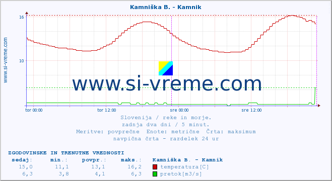 POVPREČJE :: Kamniška B. - Kamnik :: temperatura | pretok | višina :: zadnja dva dni / 5 minut.