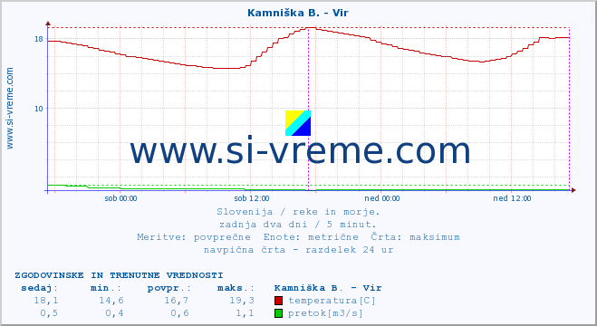 POVPREČJE :: Kamniška B. - Vir :: temperatura | pretok | višina :: zadnja dva dni / 5 minut.