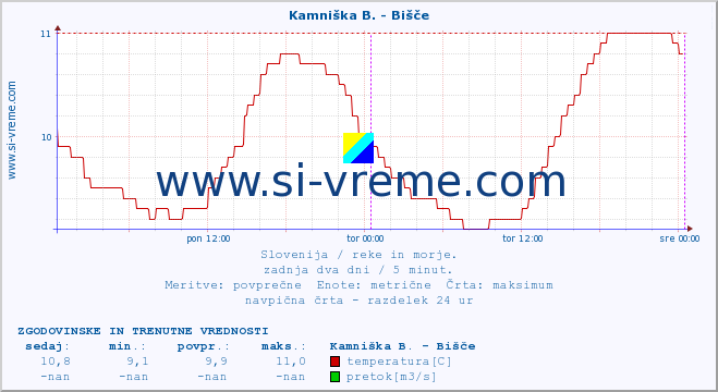 POVPREČJE :: Kamniška B. - Bišče :: temperatura | pretok | višina :: zadnja dva dni / 5 minut.