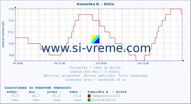 POVPREČJE :: Kamniška B. - Bišče :: temperatura | pretok | višina :: zadnja dva dni / 5 minut.