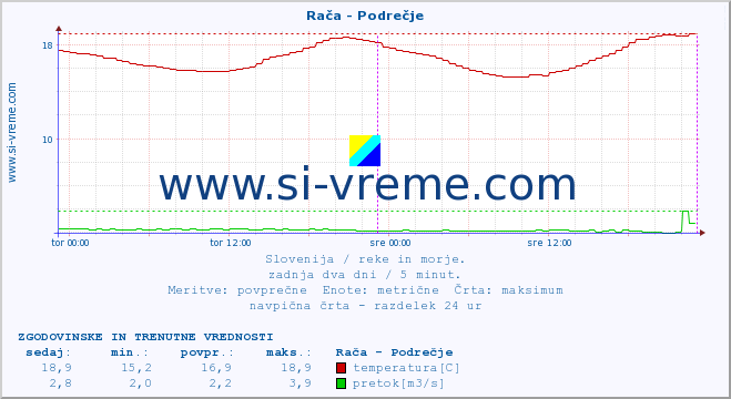 POVPREČJE :: Rača - Podrečje :: temperatura | pretok | višina :: zadnja dva dni / 5 minut.