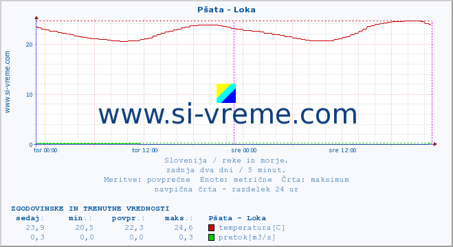 POVPREČJE :: Pšata - Loka :: temperatura | pretok | višina :: zadnja dva dni / 5 minut.