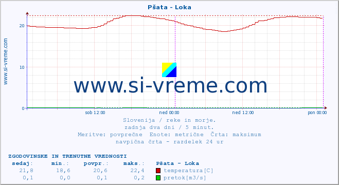 POVPREČJE :: Pšata - Loka :: temperatura | pretok | višina :: zadnja dva dni / 5 minut.