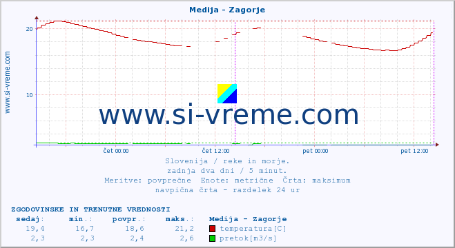 POVPREČJE :: Medija - Zagorje :: temperatura | pretok | višina :: zadnja dva dni / 5 minut.