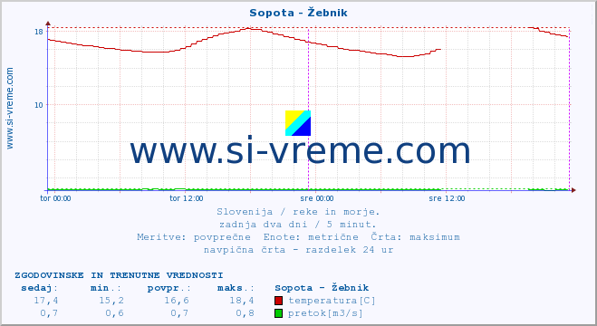 POVPREČJE :: Sopota - Žebnik :: temperatura | pretok | višina :: zadnja dva dni / 5 minut.