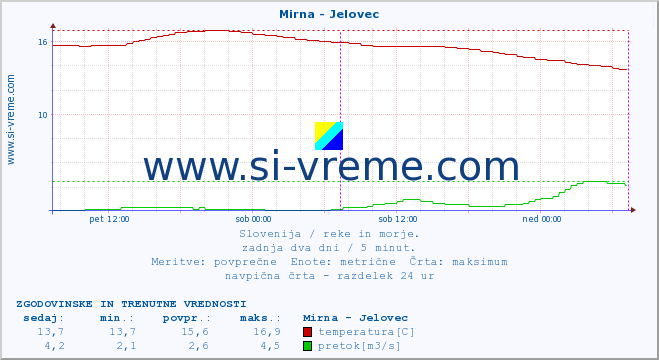 POVPREČJE :: Mirna - Jelovec :: temperatura | pretok | višina :: zadnja dva dni / 5 minut.