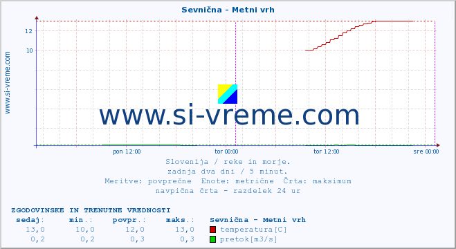 POVPREČJE :: Sevnična - Metni vrh :: temperatura | pretok | višina :: zadnja dva dni / 5 minut.