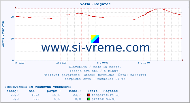 POVPREČJE :: Sotla - Rogatec :: temperatura | pretok | višina :: zadnja dva dni / 5 minut.