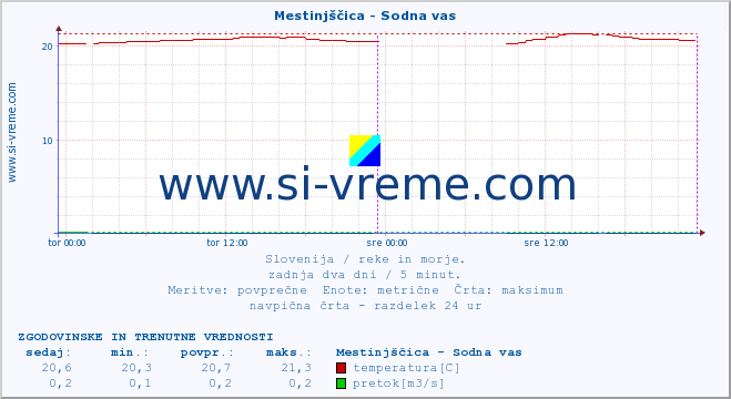 POVPREČJE :: Mestinjščica - Sodna vas :: temperatura | pretok | višina :: zadnja dva dni / 5 minut.