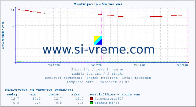 POVPREČJE :: Mestinjščica - Sodna vas :: temperatura | pretok | višina :: zadnja dva dni / 5 minut.