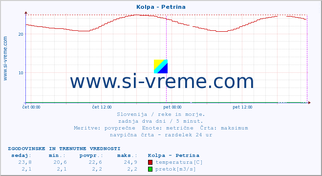 POVPREČJE :: Kolpa - Petrina :: temperatura | pretok | višina :: zadnja dva dni / 5 minut.