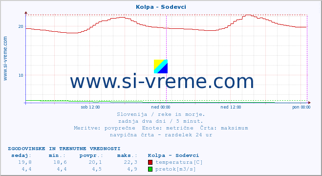 POVPREČJE :: Kolpa - Sodevci :: temperatura | pretok | višina :: zadnja dva dni / 5 minut.