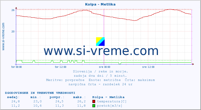 POVPREČJE :: Kolpa - Metlika :: temperatura | pretok | višina :: zadnja dva dni / 5 minut.