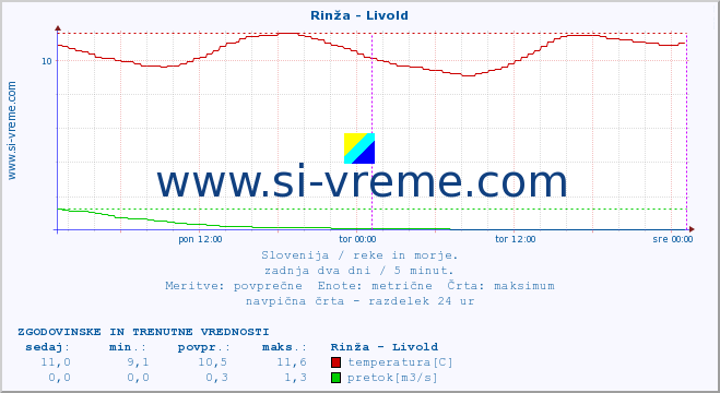 POVPREČJE :: Rinža - Livold :: temperatura | pretok | višina :: zadnja dva dni / 5 minut.