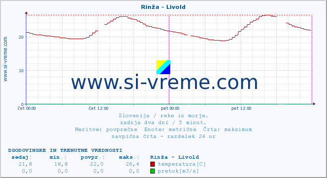 POVPREČJE :: Rinža - Livold :: temperatura | pretok | višina :: zadnja dva dni / 5 minut.