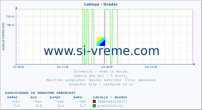 POVPREČJE :: Lahinja - Gradac :: temperatura | pretok | višina :: zadnja dva dni / 5 minut.