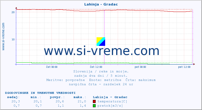 POVPREČJE :: Lahinja - Gradac :: temperatura | pretok | višina :: zadnja dva dni / 5 minut.