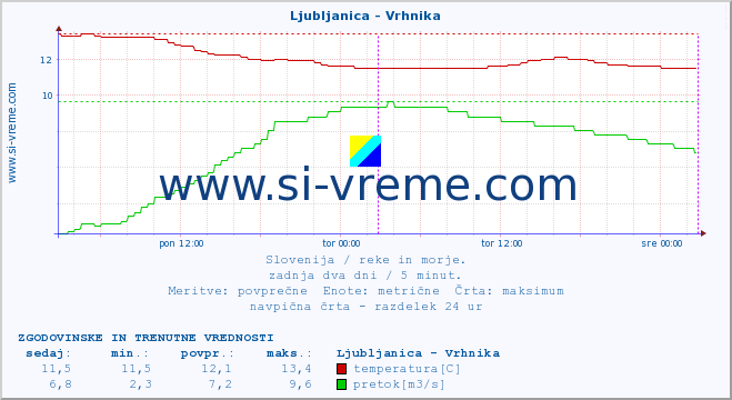 POVPREČJE :: Ljubljanica - Vrhnika :: temperatura | pretok | višina :: zadnja dva dni / 5 minut.