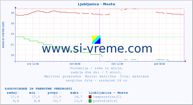 POVPREČJE :: Ljubljanica - Moste :: temperatura | pretok | višina :: zadnja dva dni / 5 minut.